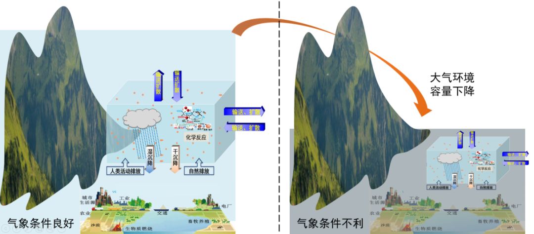[生态环境部]国家大气攻关联合中心：这是攻坚战，也是持久战