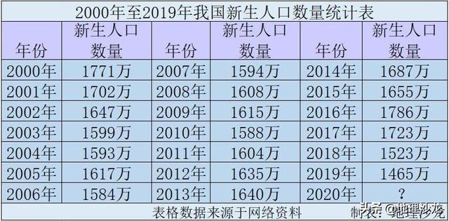 2000年至2019年我國出生人口數量統計表