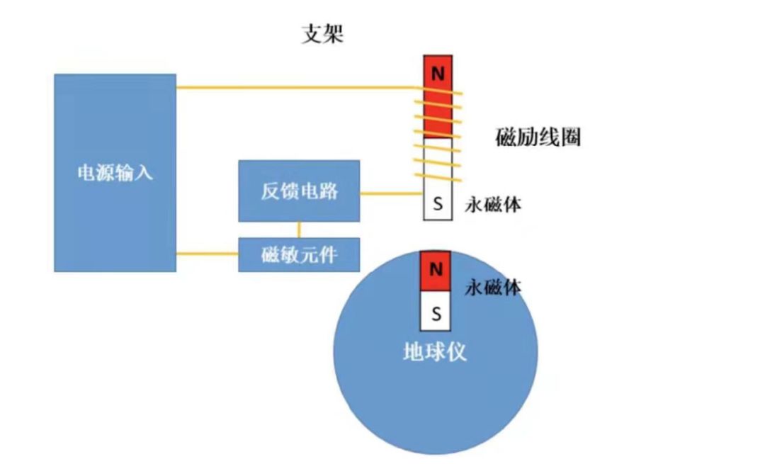 磁悬浮地球仪的原理图片