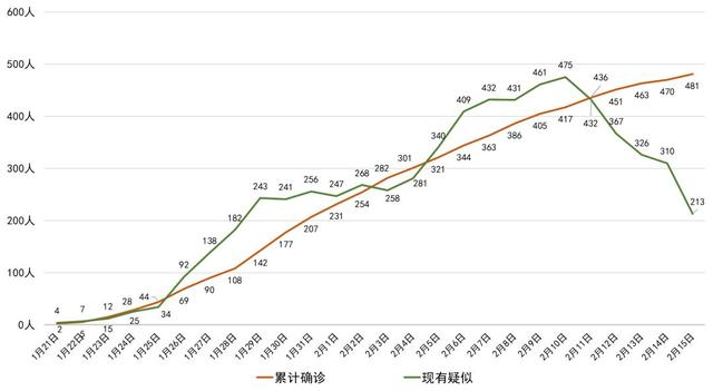 四川省新冠肺炎每日新增确诊病例变化曲线图