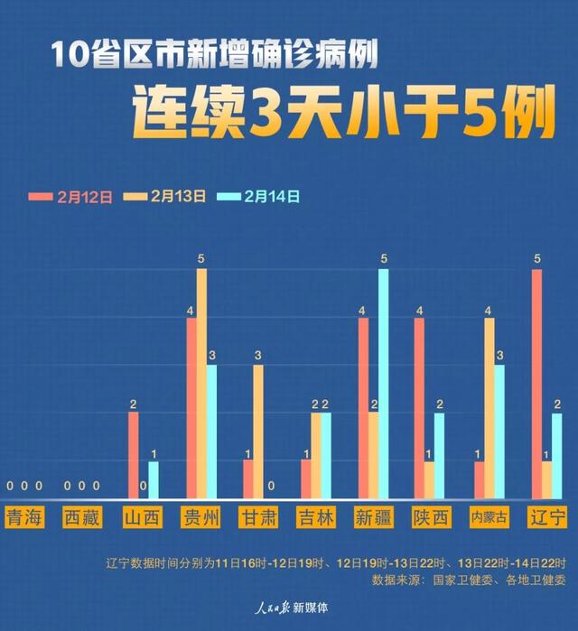 11连降部分省份0增长新冠肺炎疫情这些变化值得关注