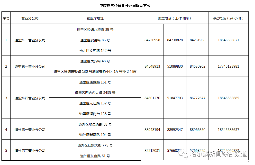 哈爾濱中慶燃氣有限責任公司 2020年2月19日