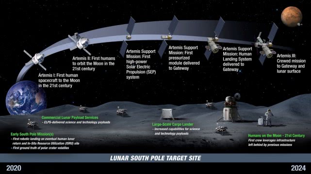 NASA重返月球的阿特密斯计划