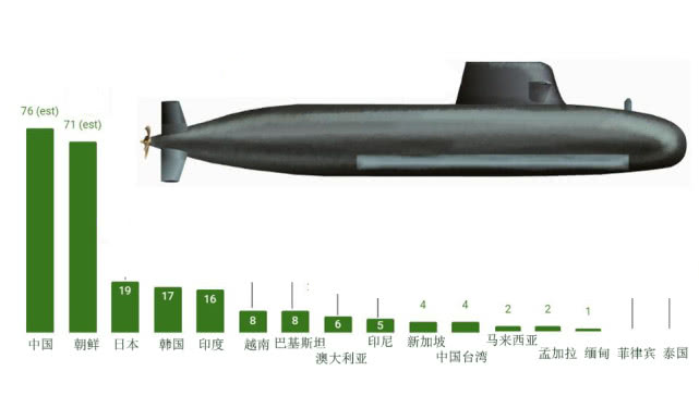 【亚洲主要潜艇部队对比图】