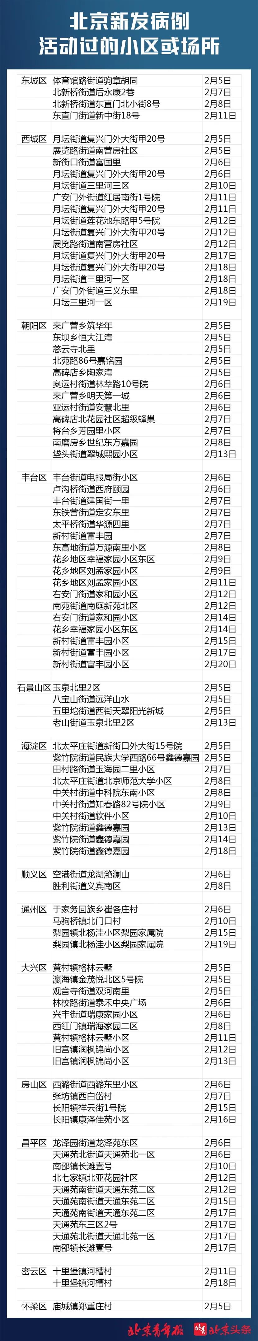 【中国教育报】北京：当当网出现一例确诊病例致66人隔离，负责人已被约谈