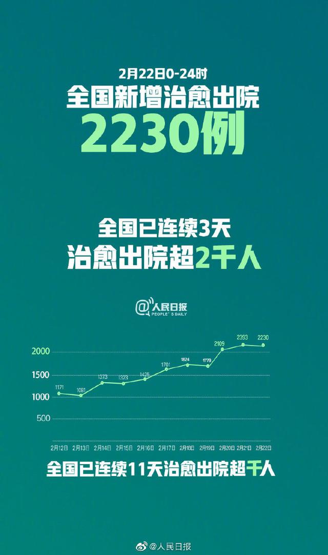 「荆楚网」全国22日新增确诊病例648例，累计76936例