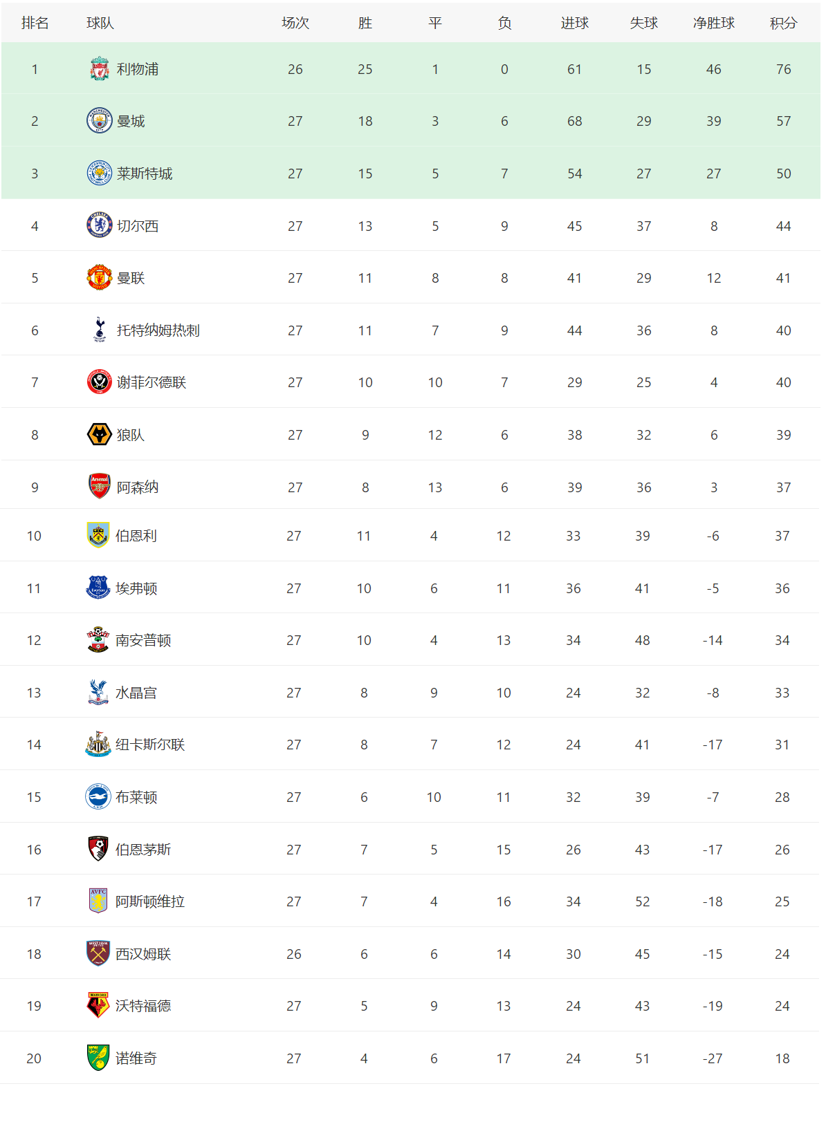 英超联赛积分榜