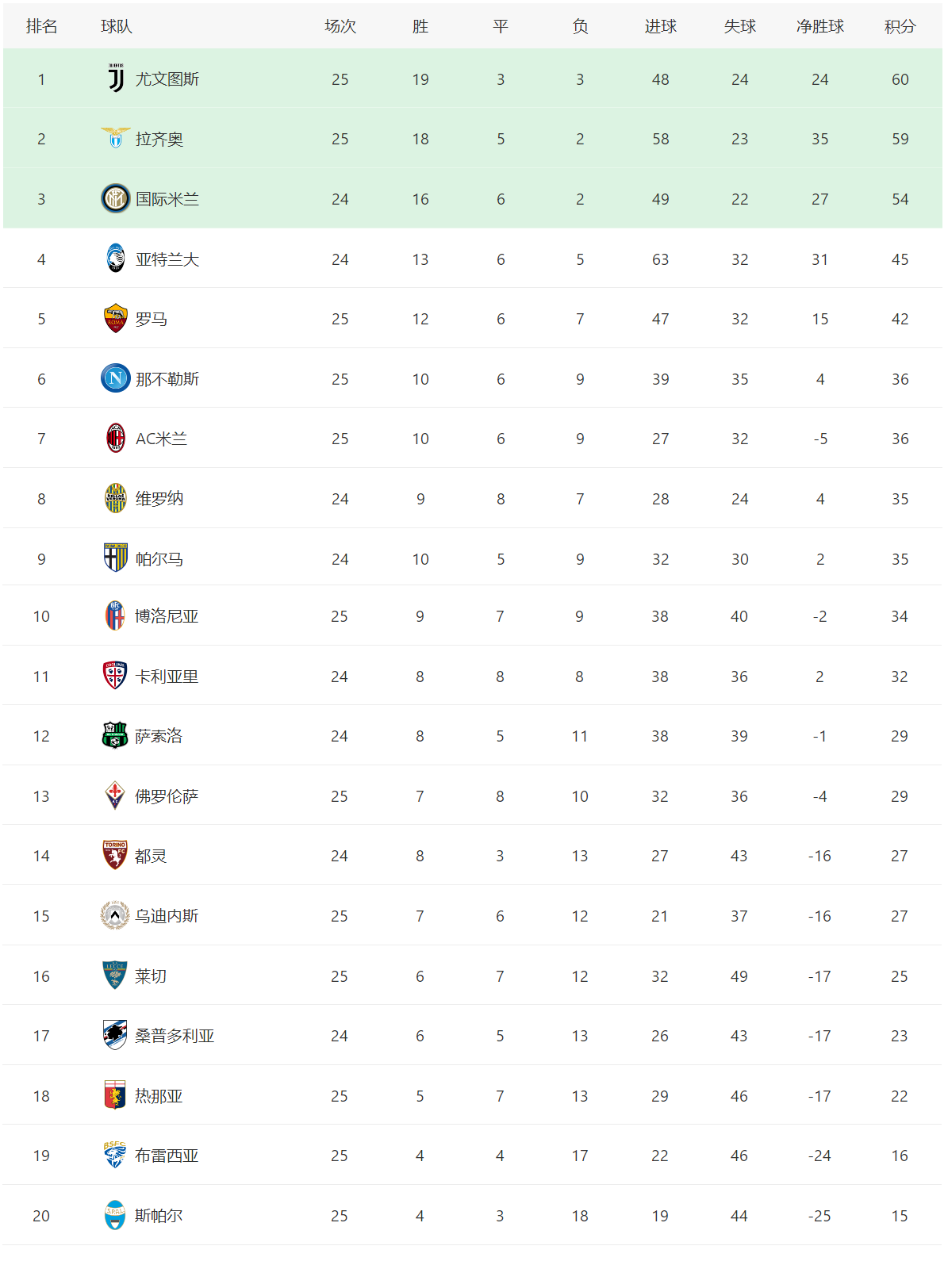 意甲联赛积分榜