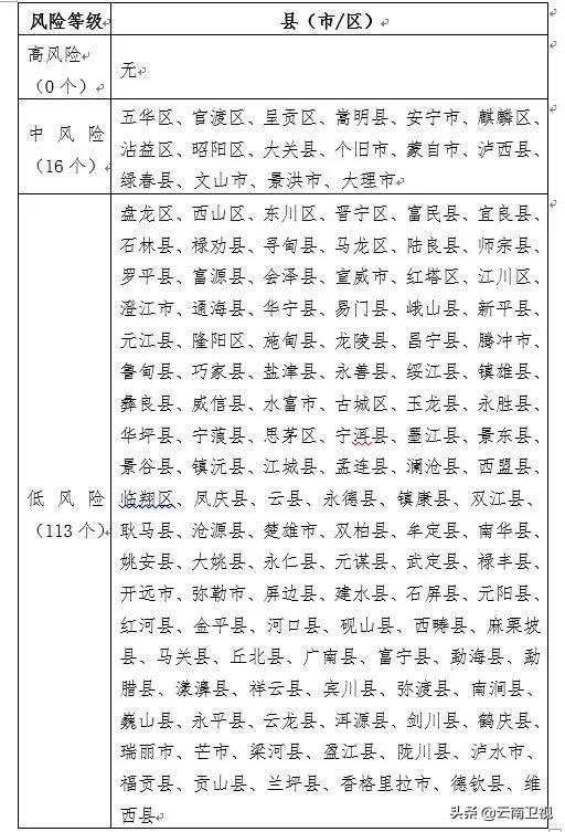 月24日雲南省新冠肺炎疫情防控專家組根據實時疫情進行的風險地區分類