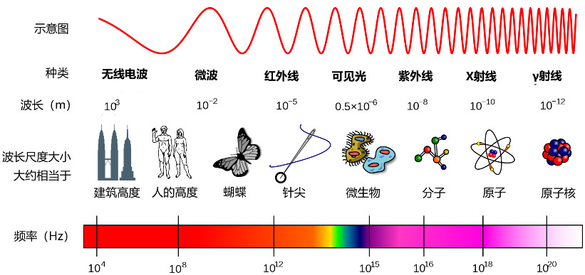 电磁波谱