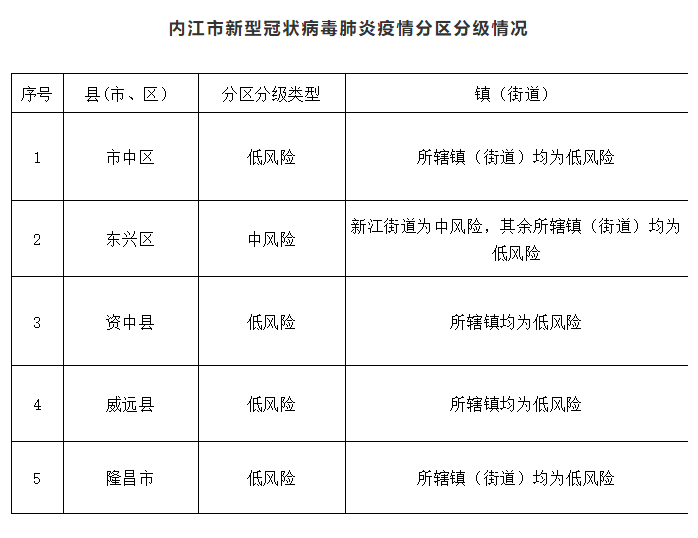 内江公布新型冠状病毒肺炎疫情分区分级情况:1个中风险4个低风险