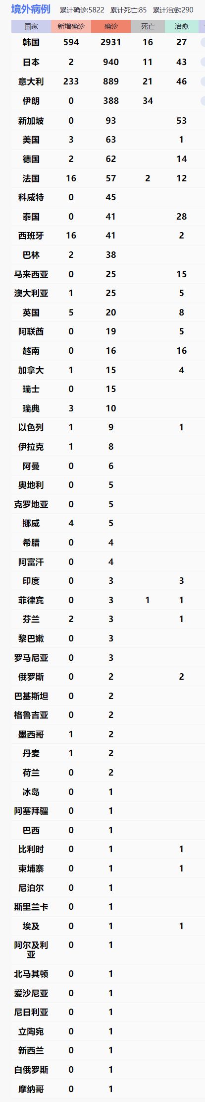 [国际社会]韩国首例监狱犯人确诊，病例逼近3000例！全球风险升级！