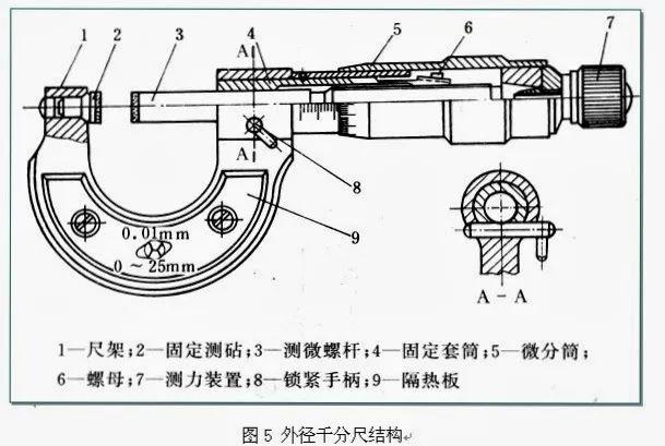 『螺旋测微器』没想到螺旋竟然还能这样用？！