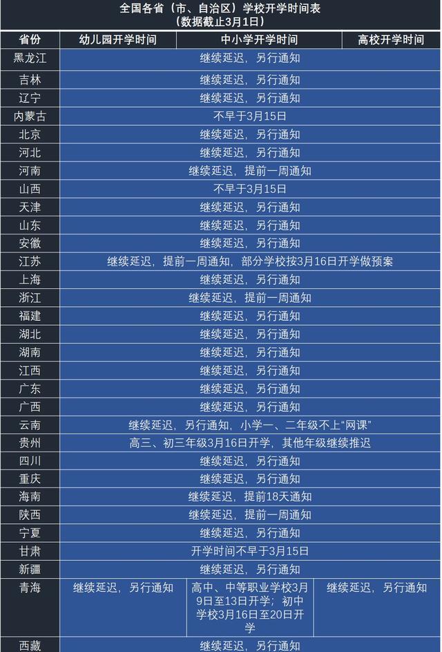 开学:2020全国各省市延期开学表出炉!各省具体开学时间 2020各省市延期开学通知时间表一览