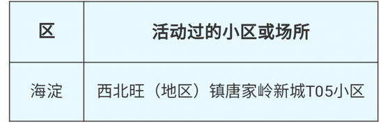 [肺炎]北京发布3月1日新冠肺炎新发病例活动小区或场所