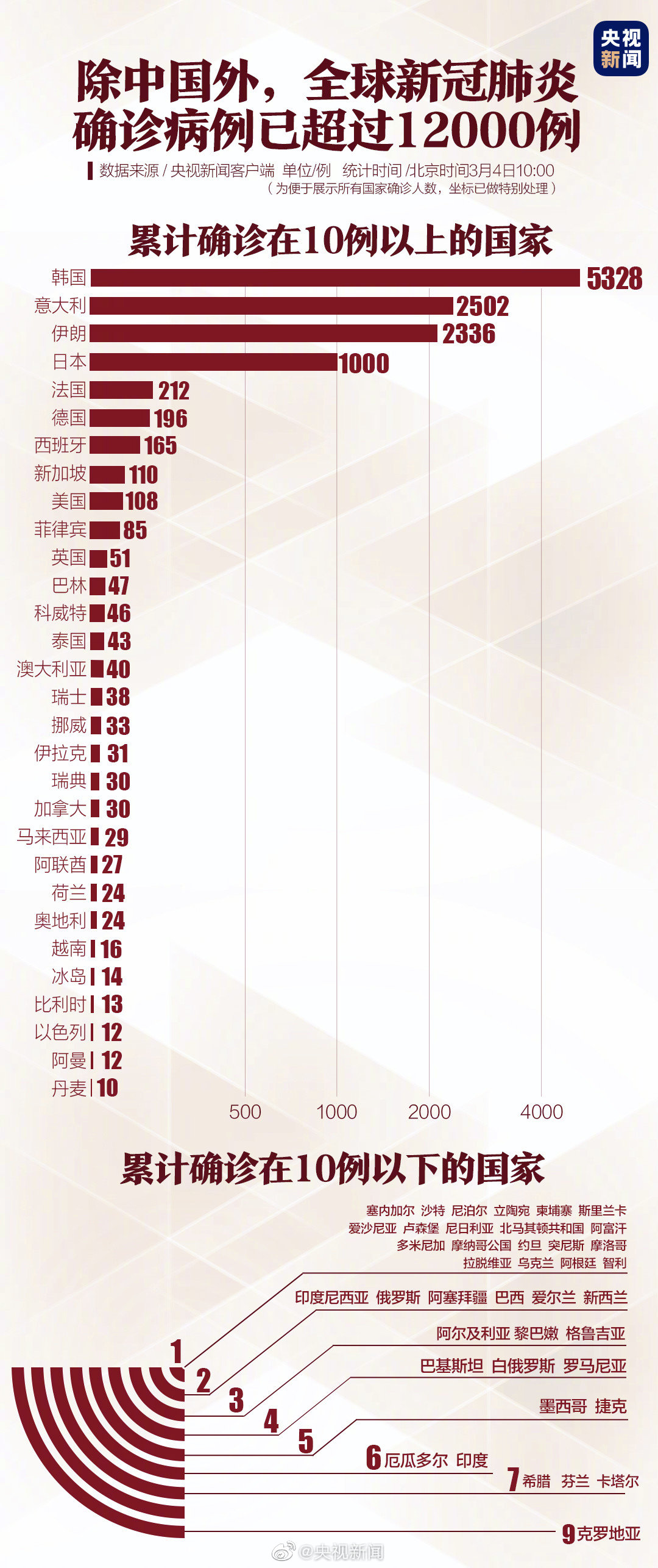 「肺炎」中国境外累计确诊新冠肺炎病例超1.2万例