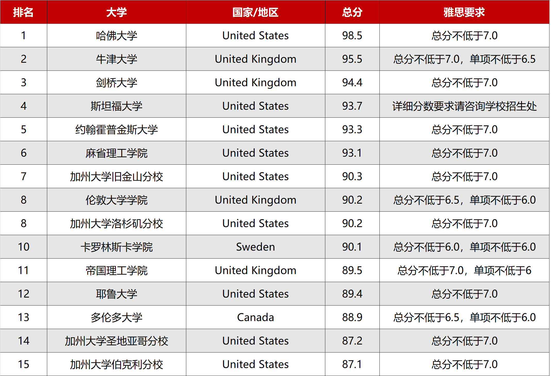 世界大学排名2020(世界大学排名2024最新排名前100名)