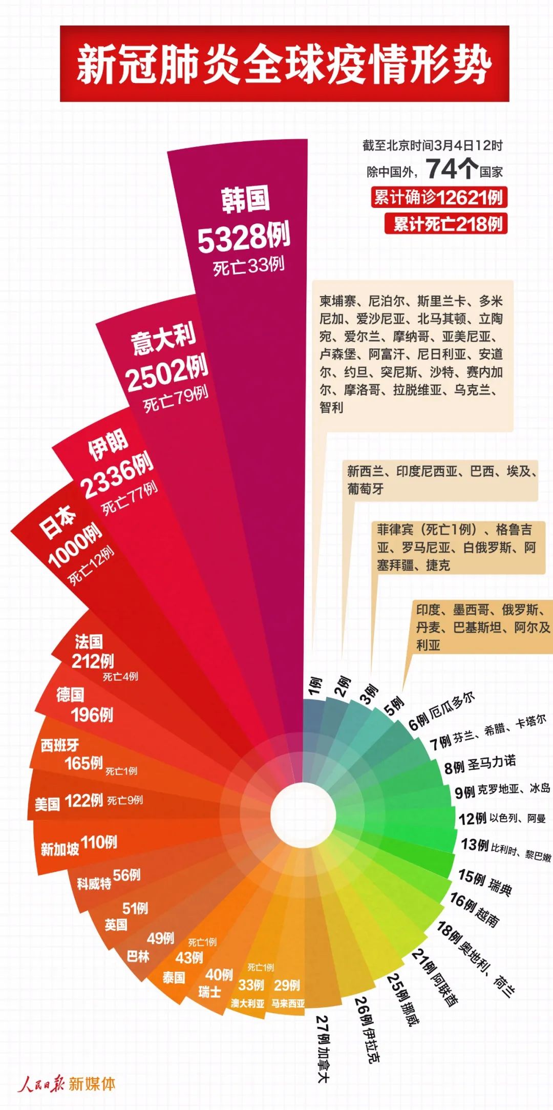 「」最新！74个国家12621例！