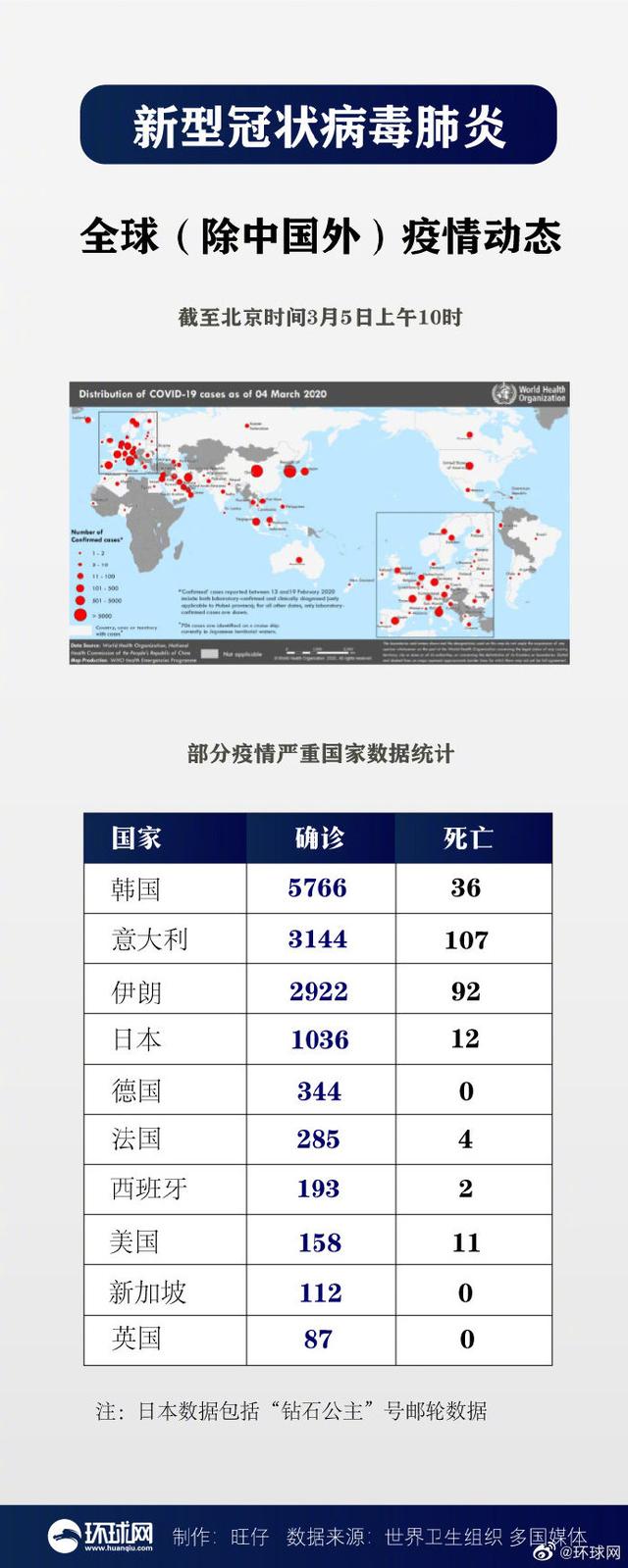 『疫情』全球疫情地图动态 韩国累计确诊5766例 美国加州出现死亡病例 加州宣布进入紧急状态