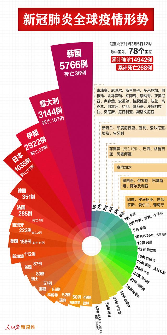 #国新#中国境外78国新冠肺炎确诊病例已达14942例
