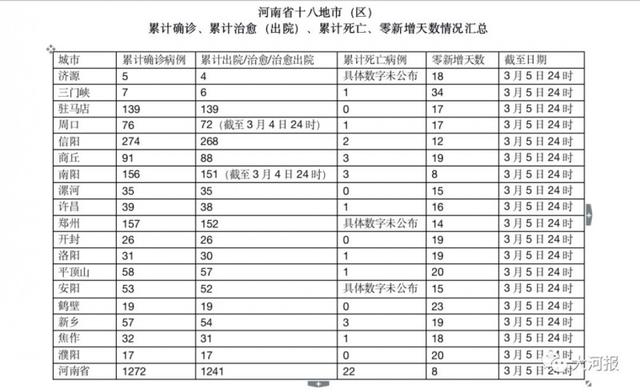 「传染病」重磅!河南4地市不再发布疫情通报!13地市已清零