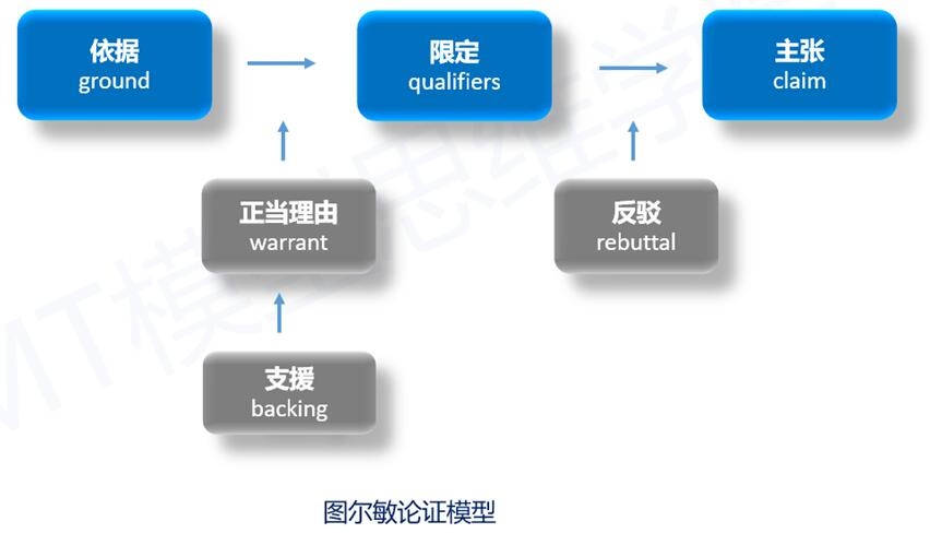 97思维模型图尔敏论证模型