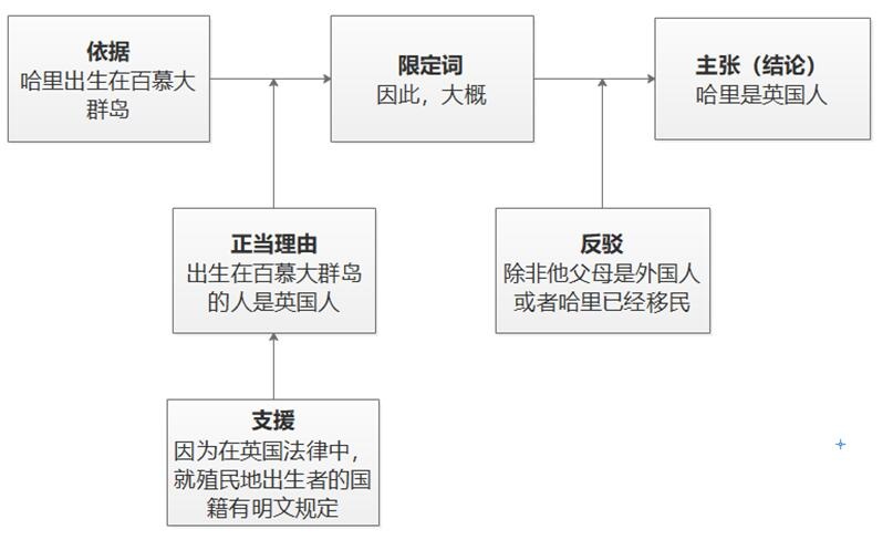 97思维模型图尔敏论证模型