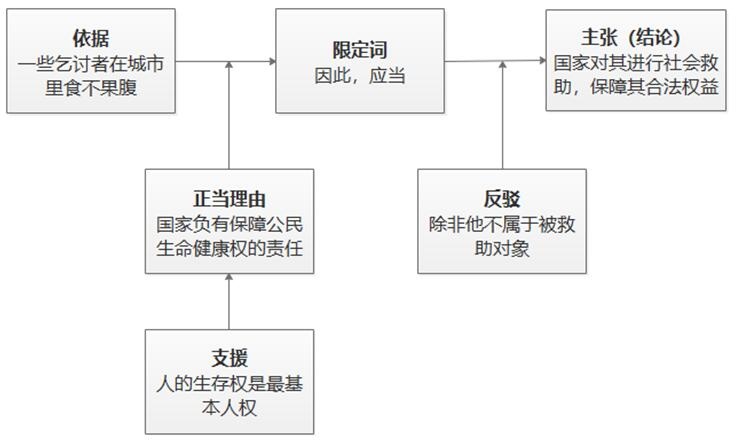 97思维模型图尔敏论证模型