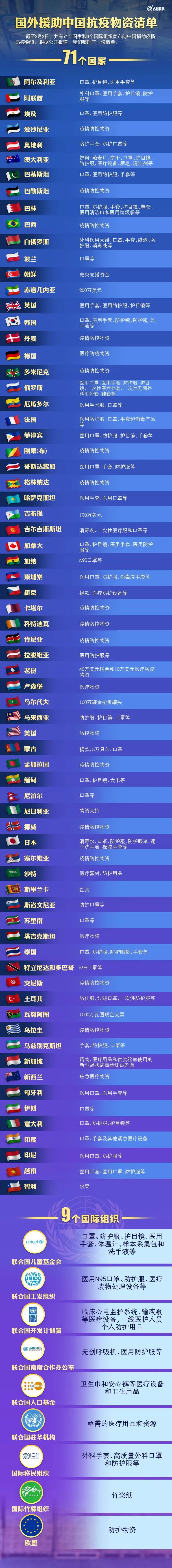 社会▲患难见真情!国外援助中国抗疫物资清单