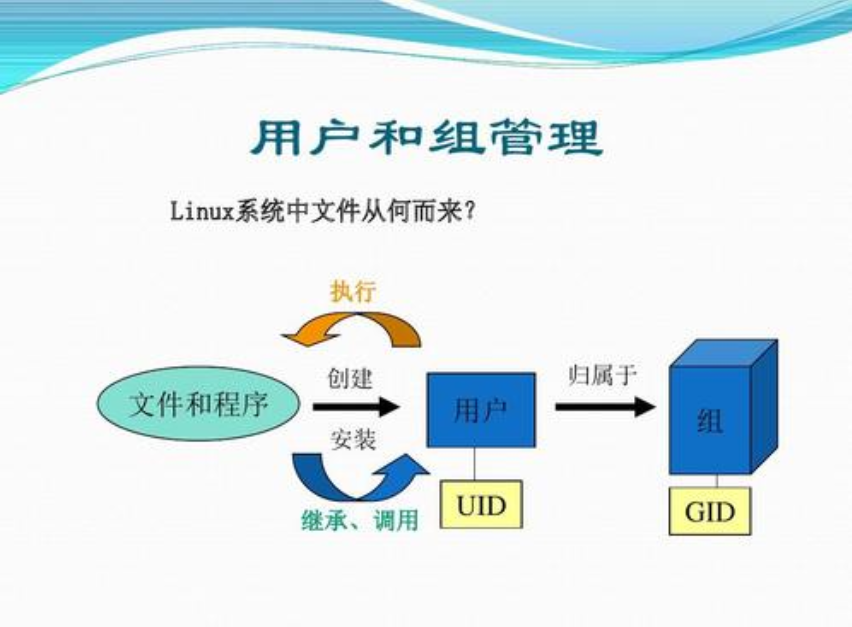 linux用户管理相关知识  第1张