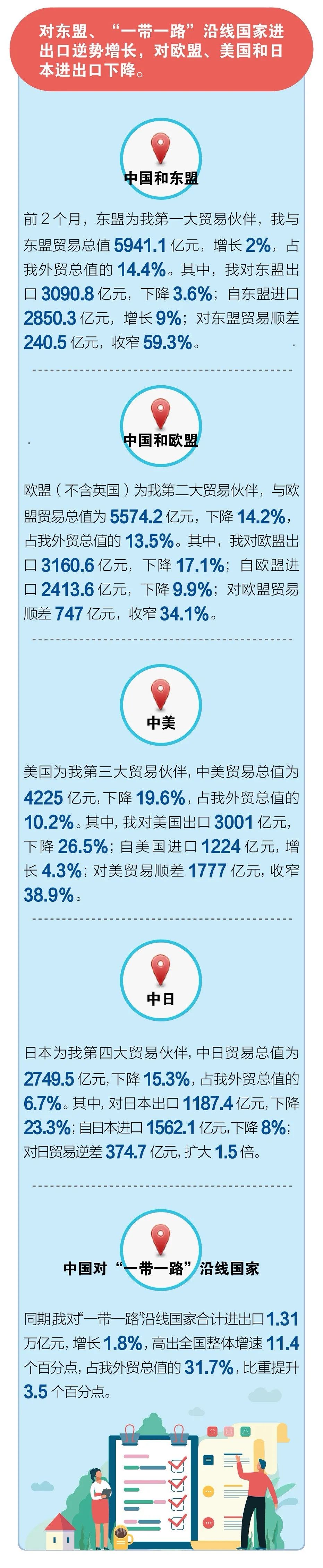【时政】一图读懂｜前2个月我国外贸进出口情况
