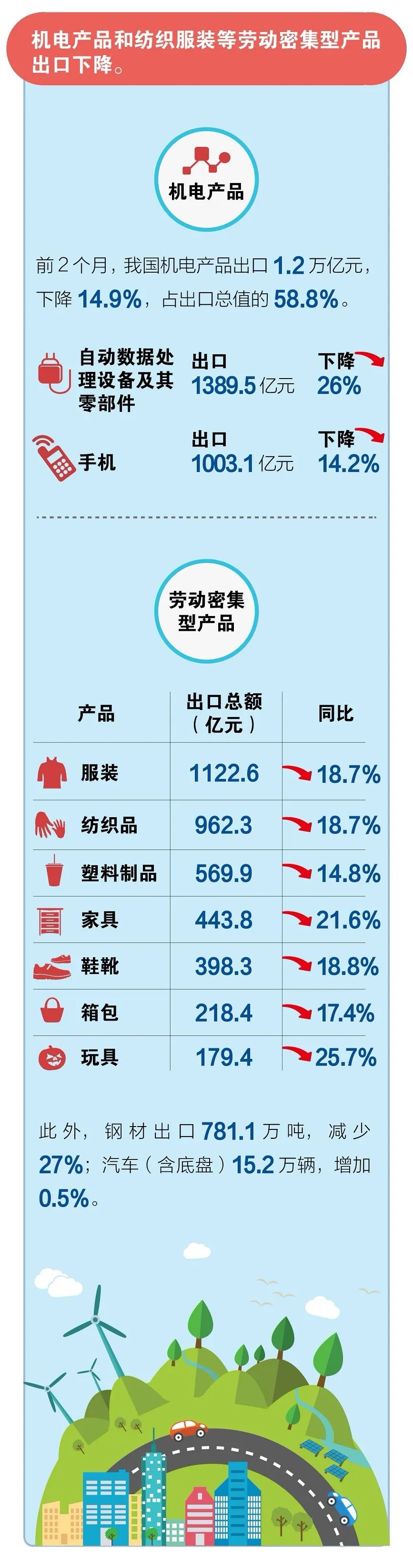 【时政】一图读懂｜前2个月我国外贸进出口情况
