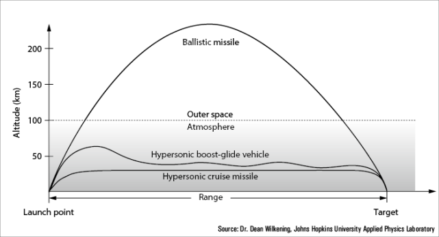 【高超音速武器】美国智库：美俄高超音速计划开始得最早，但中国后来居上规模最大
