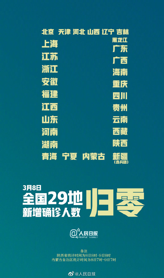 「时政」首次！29省区市新增病例为0