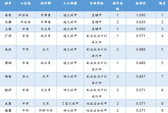 医疗：医疗硬件环境竞争力排名出炉！你的城市排第几？