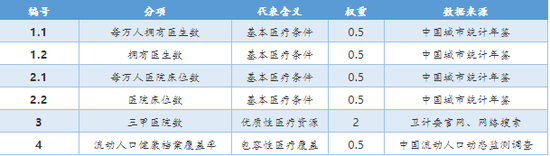 医疗：医疗硬件环境竞争力排名出炉！你的城市排第几？
