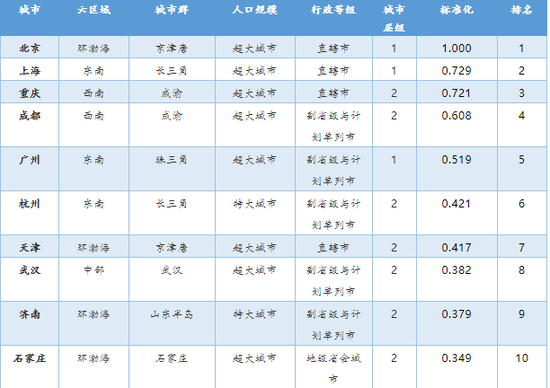 医疗：医疗硬件环境竞争力排名出炉！你的城市排第几？