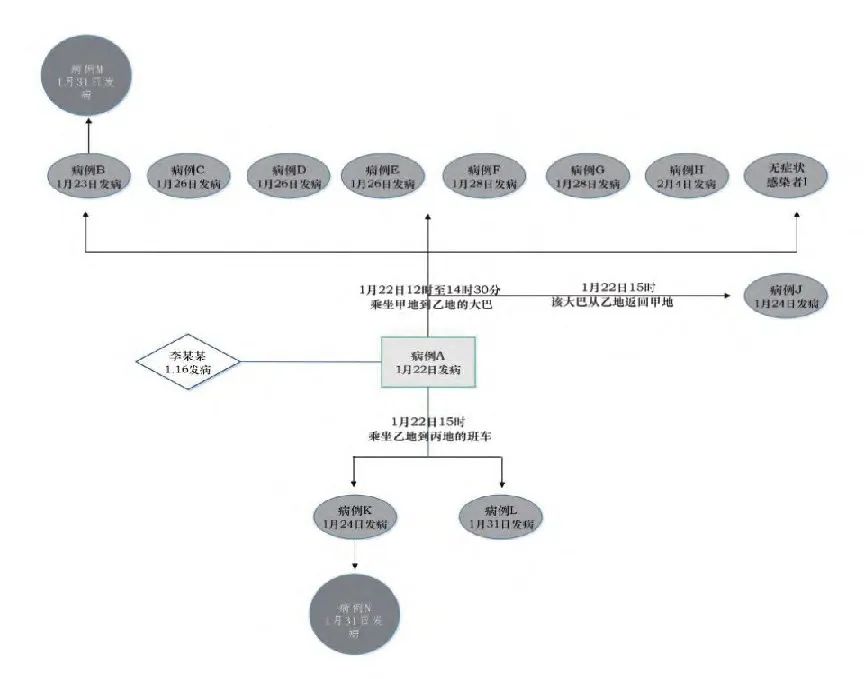 【疫情】一人乘公交致13人感染！研究称新冠病毒在密闭空调车厢可传4.5米