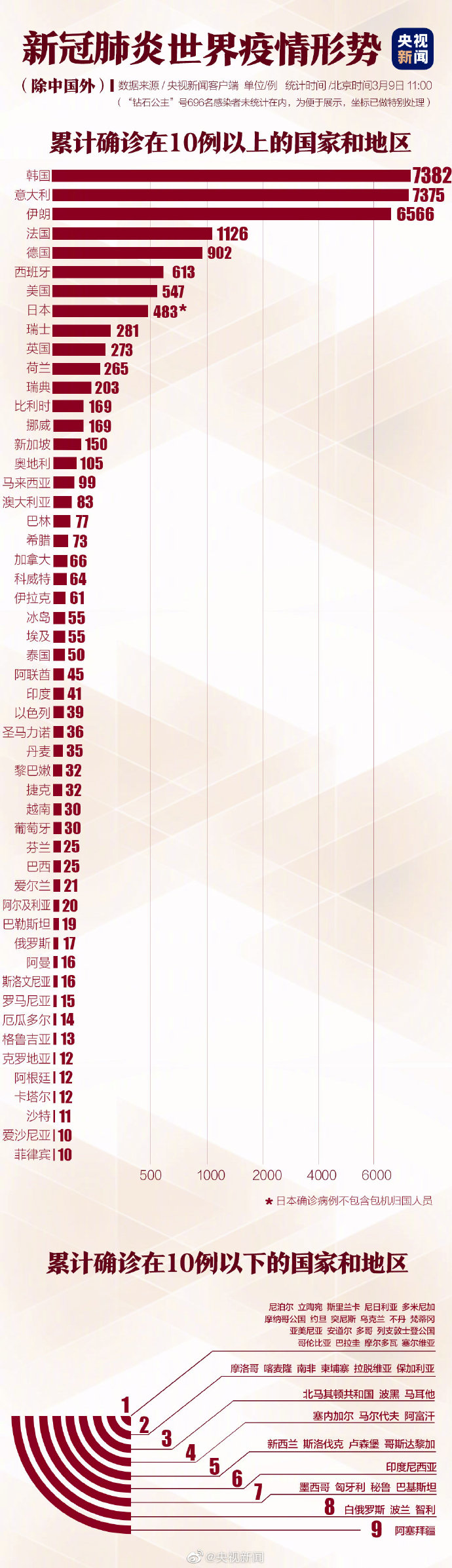 「肺炎」一图了解新冠肺炎世界疫情形势