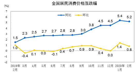 cpi■2月CPI同比上涨5.2% 其中食品价格上涨21.9%