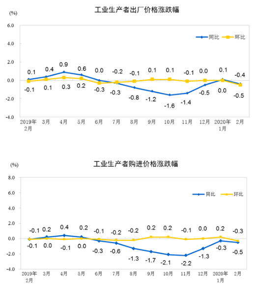 cpi■2月CPI同比上涨5.2% 其中食品价格上涨21.9%