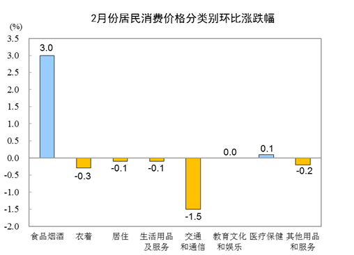 cpi■2月CPI同比上涨5.2% 其中食品价格上涨21.9%