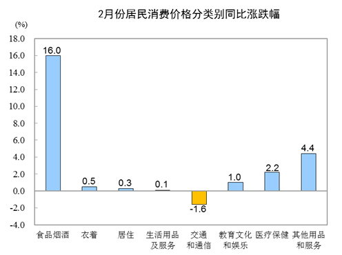 cpi■2月CPI同比上涨5.2% 其中食品价格上涨21.9%