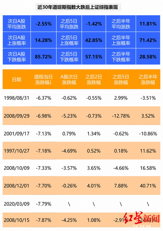 美股@一图了解！复盘近30年道琼斯指数大跌后上证综指表现