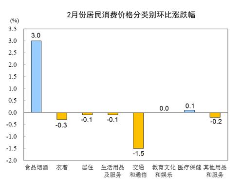 「cpi」2020年2月份居民消费价格同比上涨5.2% 环比上涨0.8%