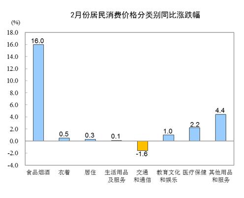 「cpi」2020年2月份居民消费价格同比上涨5.2% 环比上涨0.8%