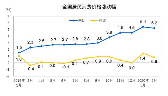 「cpi」2020年2月份居民消费价格同比上涨5.2% 环比上涨0.8%