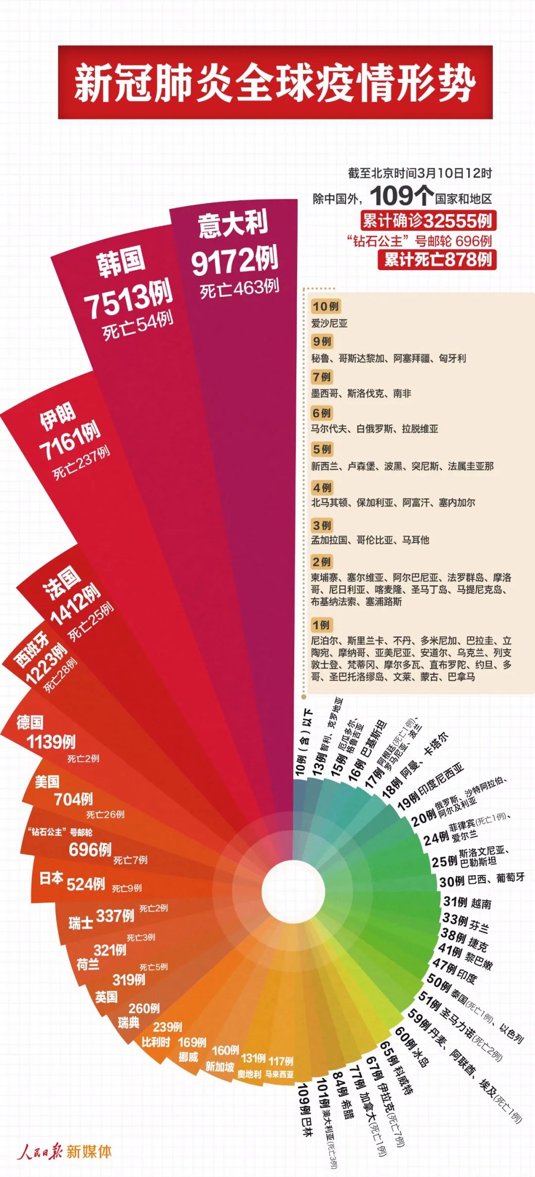 「」最新！100多个国家和地区，33251例