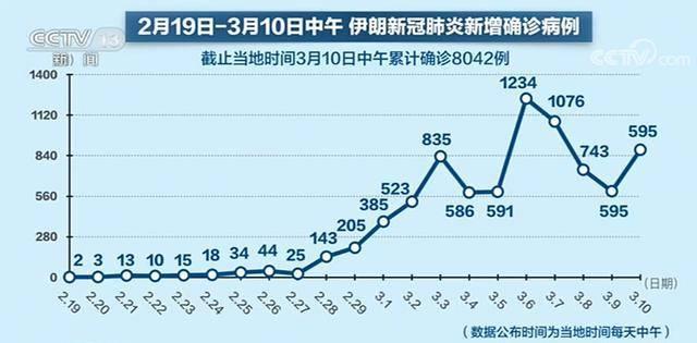 【伊朗伊斯兰革命】伊朗建方舱医院设200个隔离床位 中方对伊朗捐赠大量物资