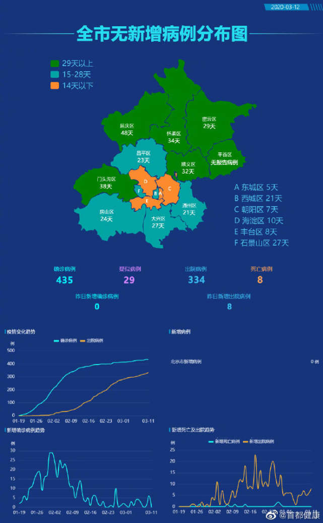 []北京昨日无新增确诊病例，8例治愈出院